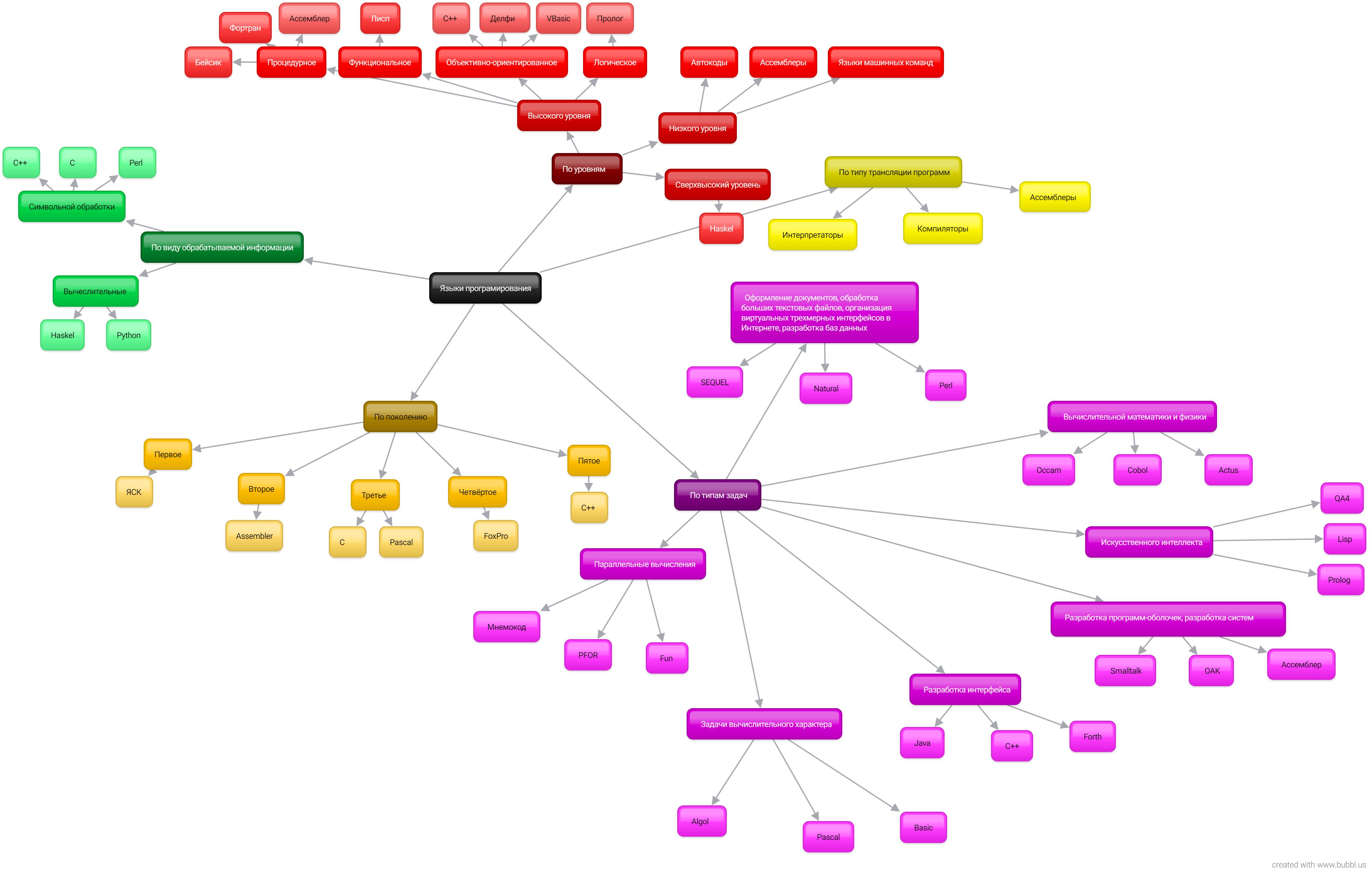 Классификация языков программирования